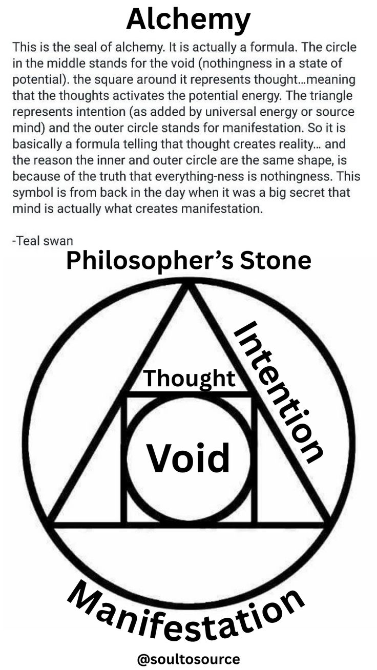 an alchemy illustration with a circle, triangle and square, accompanied by explanatory text
